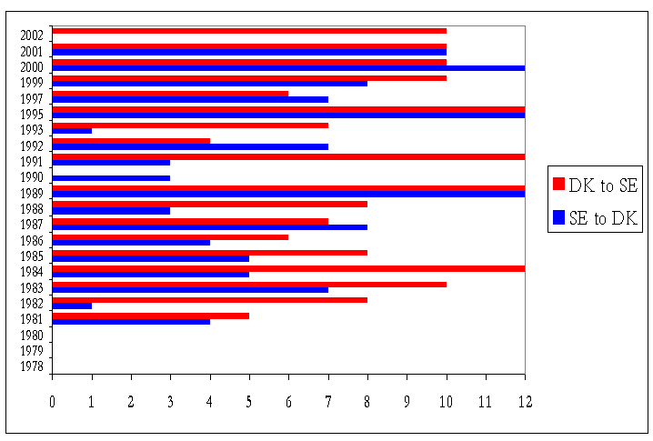 Voting pattern from Sweden to Denmark, and Denmark to Sweden within the period 1978 to 2002