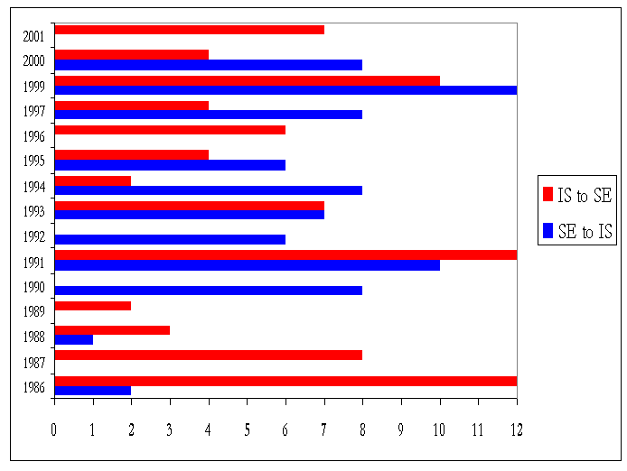 Voting pattern from Sweden to Iceland, and Iceland to Sweden, within the period 1986 to 2001